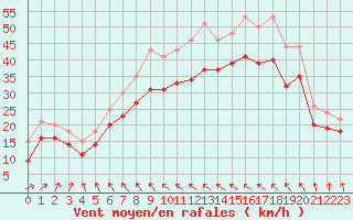 Courbe de la force du vent pour la bouée 6200093