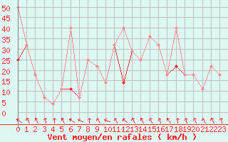 Courbe de la force du vent pour Skomvaer Fyr