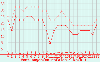 Courbe de la force du vent pour Lumparland Langnas