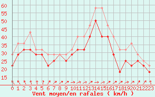 Courbe de la force du vent pour Pietarsaari Kallan