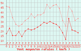 Courbe de la force du vent pour Cognac (16)