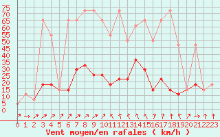 Courbe de la force du vent pour Hohe Wand / Hochkogelhaus