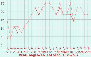 Courbe de la force du vent pour Gdansk-Swibno