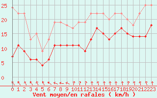 Courbe de la force du vent pour Cap de la Hve (76)
