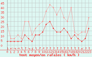 Courbe de la force du vent pour Lahr (All)