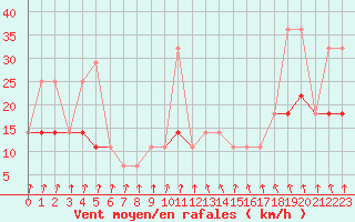 Courbe de la force du vent pour Kekesteto