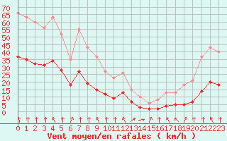 Courbe de la force du vent pour Saint-Sorlin-en-Valloire (26)