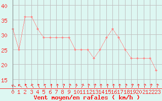 Courbe de la force du vent pour Pernaja Orrengrund