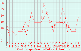 Courbe de la force du vent pour Storkmarknes / Skagen