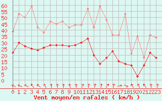 Courbe de la force du vent pour Cap de la Hve (76)