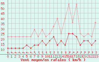 Courbe de la force du vent pour Bremerhaven