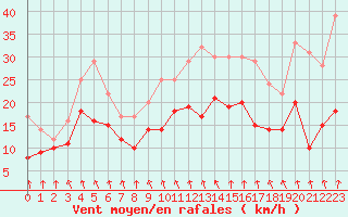 Courbe de la force du vent pour Saint-Etienne (42)