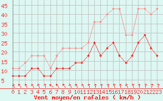 Courbe de la force du vent pour Chivres (Be)
