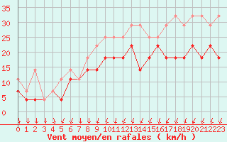 Courbe de la force du vent pour Ernage (Be)