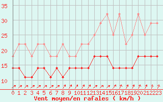 Courbe de la force du vent pour Chivres (Be)