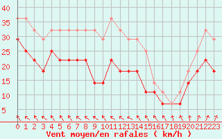 Courbe de la force du vent pour Sodankyla Lokka
