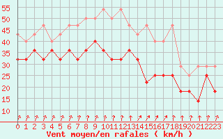 Courbe de la force du vent pour Wasserkuppe