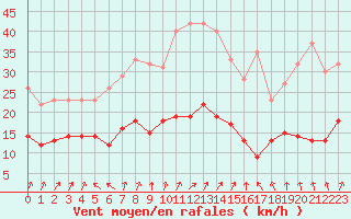 Courbe de la force du vent pour Klippeneck