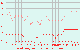 Courbe de la force du vent pour Gand (Be)