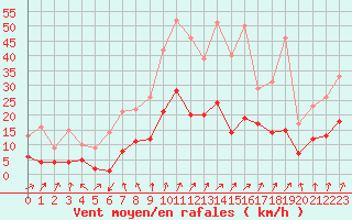 Courbe de la force du vent pour Bad Salzuflen