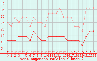 Courbe de la force du vent pour Hultsfred Swedish Air Force Base
