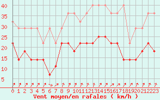 Courbe de la force du vent pour Fribourg (All)