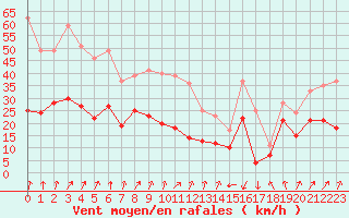 Courbe de la force du vent pour Chambry / Aix-Les-Bains (73)