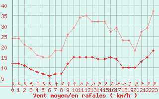 Courbe de la force du vent pour Renwez (08)