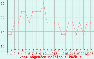 Courbe de la force du vent pour le bateau DBEA