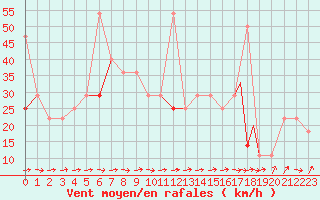 Courbe de la force du vent pour Storkmarknes / Skagen