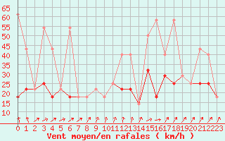 Courbe de la force du vent pour Kramolin-Kosetice