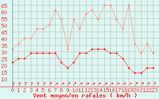 Courbe de la force du vent pour Munte (Be)