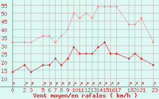 Courbe de la force du vent pour Sint Katelijne-waver (Be)