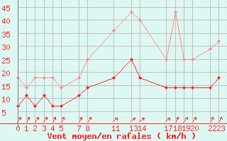 Courbe de la force du vent pour Sint Katelijne-waver (Be)