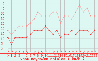 Courbe de la force du vent pour Malung A