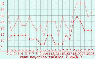 Courbe de la force du vent pour Zugspitze