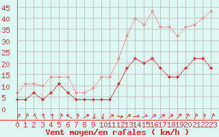 Courbe de la force du vent pour Valencia de Alcantara