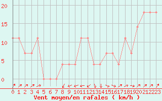 Courbe de la force du vent pour Kremsmuenster