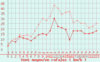 Courbe de la force du vent pour Chemnitz
