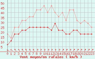 Courbe de la force du vent pour Lauwersoog Aws