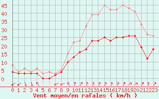 Courbe de la force du vent pour Orlans (45)