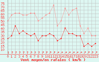 Courbe de la force du vent pour De Bilt (PB)