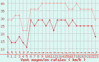 Courbe de la force du vent pour Norderney