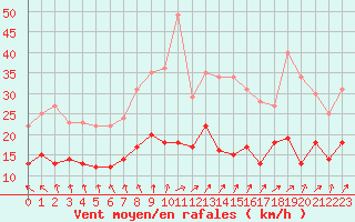 Courbe de la force du vent pour Le Havre - Octeville (76)