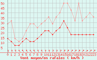 Courbe de la force du vent pour Munte (Be)