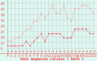 Courbe de la force du vent pour Varkaus Kosulanniemi