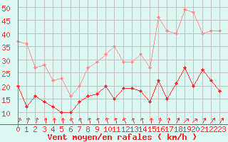 Courbe de la force du vent pour Nevers (58)