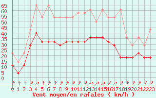 Courbe de la force du vent pour Lahr (All)