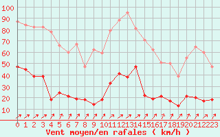 Courbe de la force du vent pour Cap Pertusato (2A)