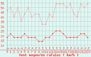 Courbe de la force du vent pour Carlsfeld